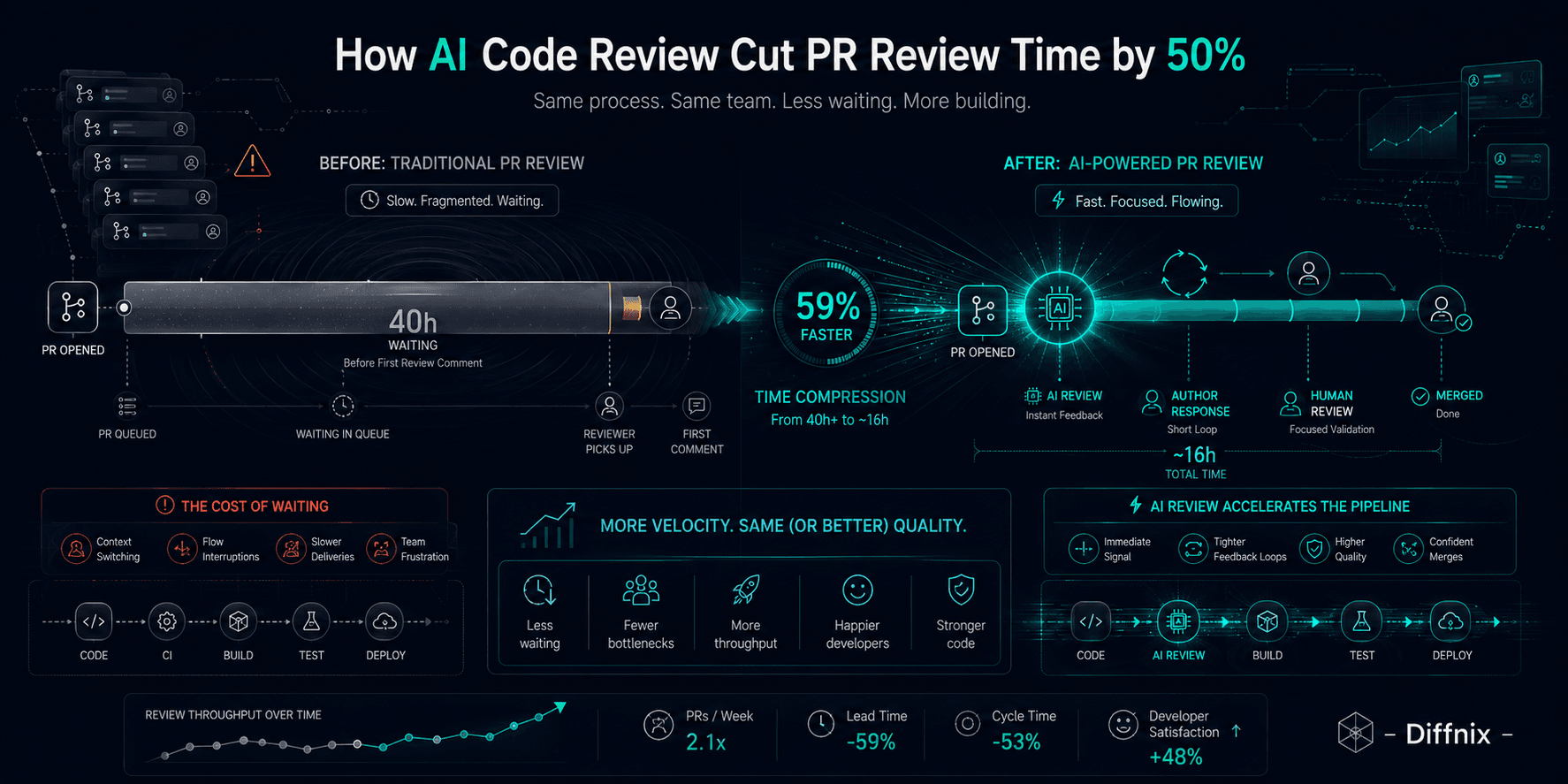 How AI Code Review Cut Our PR Review Time by 50% (Without Lowering Quality)