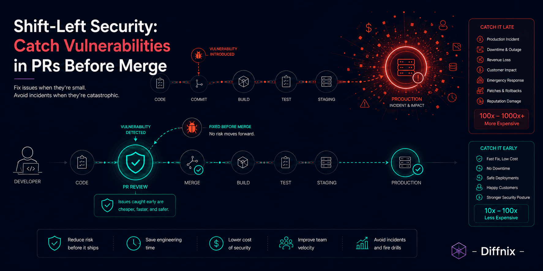 Shift-Left Security: How to Catch Vulnerabilities in PRs Before They Reach Production