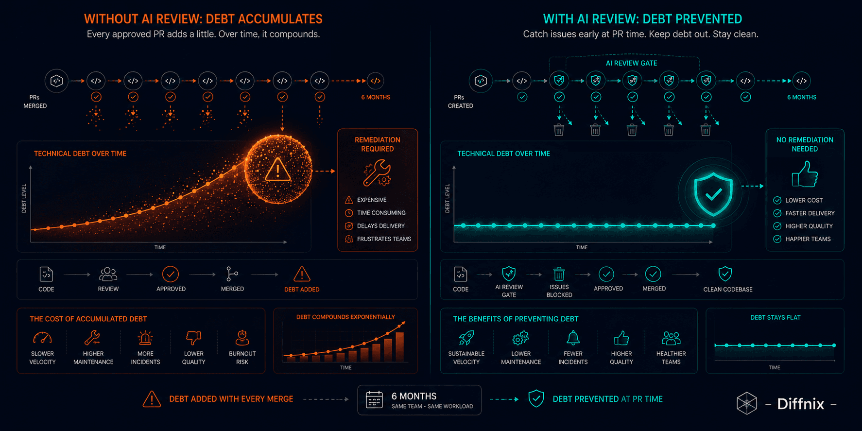 Technical Debt Is Approved in PRs: How Consistent AI Review Stops It Before It Ships