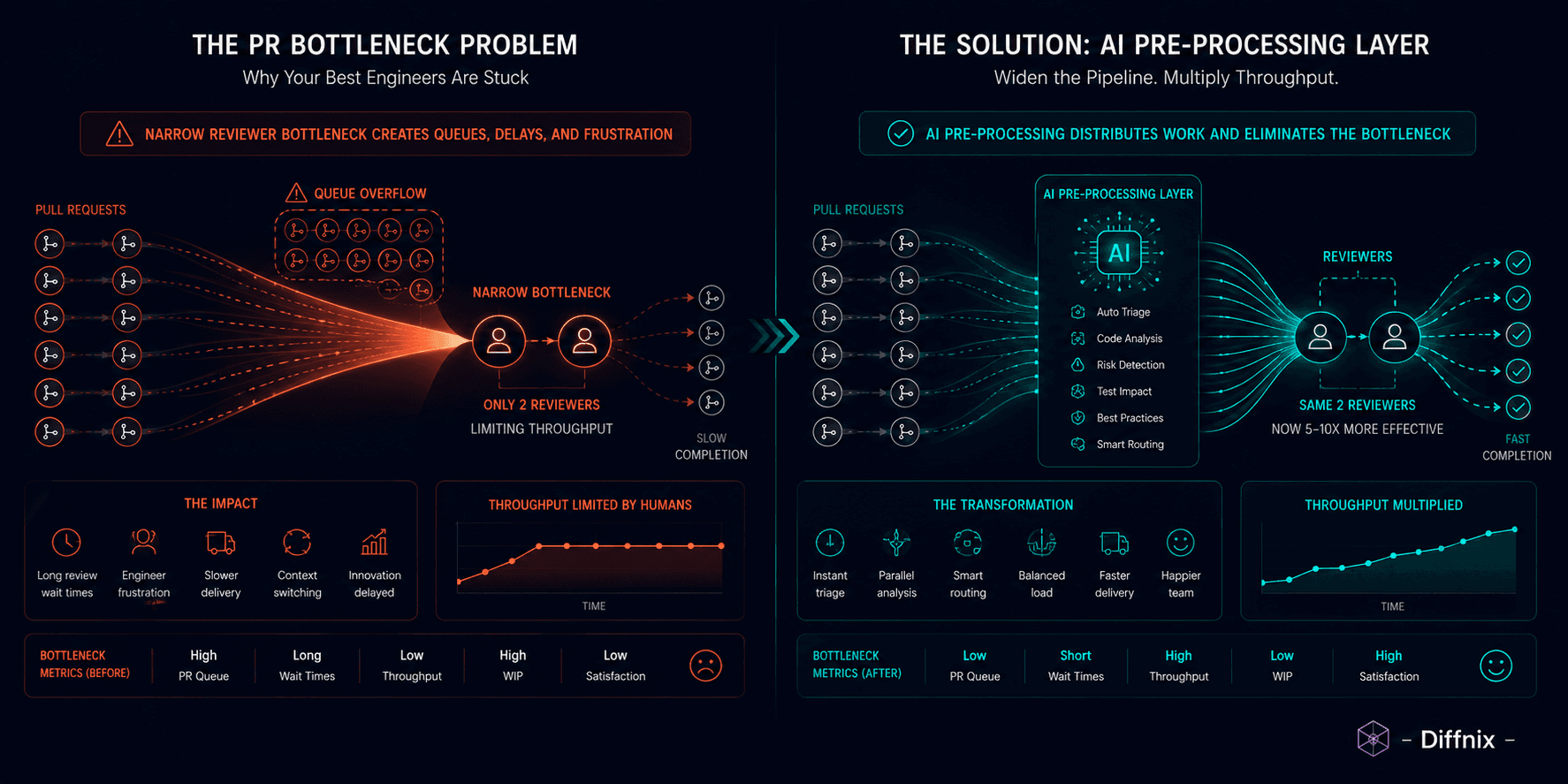 The PR Bottleneck Problem: Why Your Best Engineers Are Stuck Reviewing Instead of Building