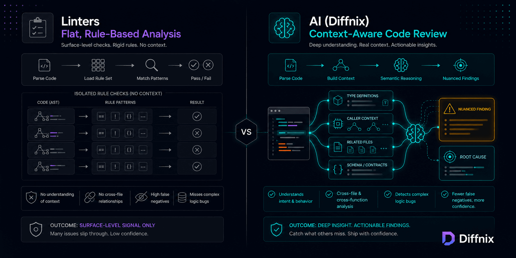 Linters vs AI Code Review: Why Passing Lint Does Not Mean Your Code Is Correct