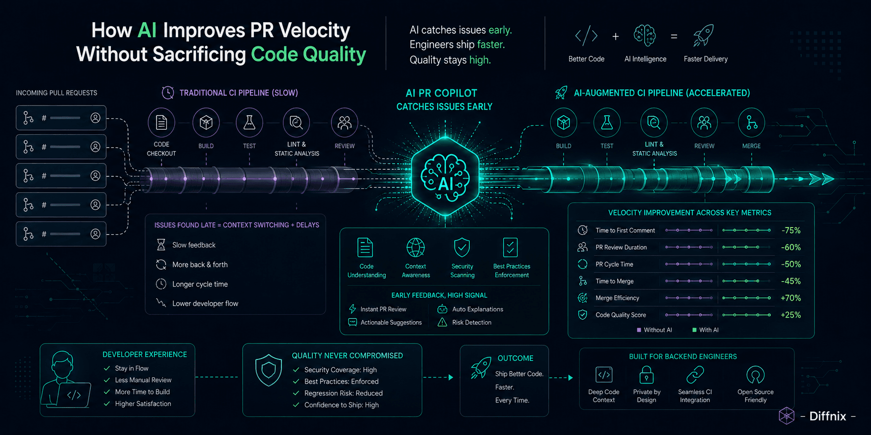 How AI Improves PR Velocity Without Sacrificing Code Quality