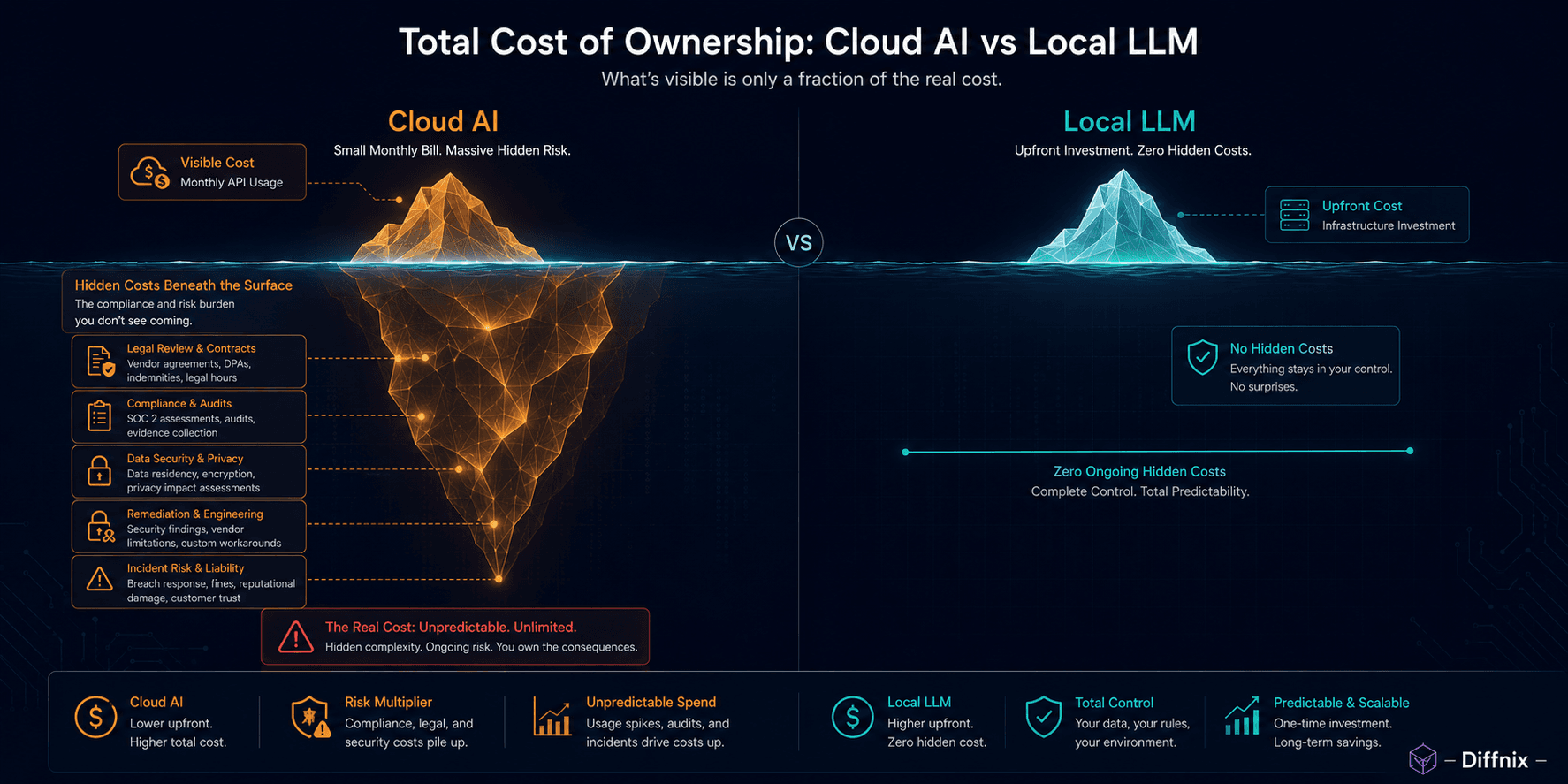 Cloud AI vs Local LLM for Code Review: The Real Security Trade-off No One Talks About