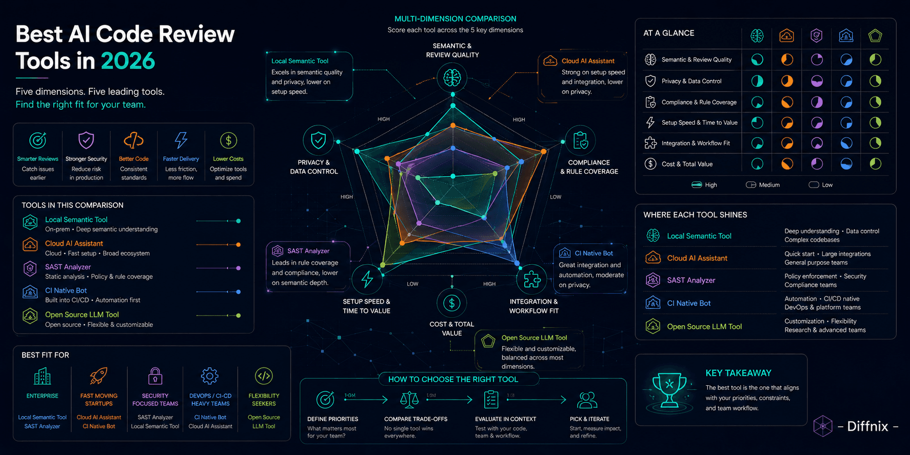 Best AI Code Review Tools in 2026: An Honest Comparison (Including Where Diffnix Leads)