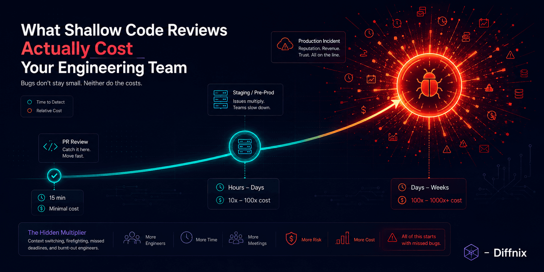 What Shallow Code Reviews Actually Cost Your Engineering Team