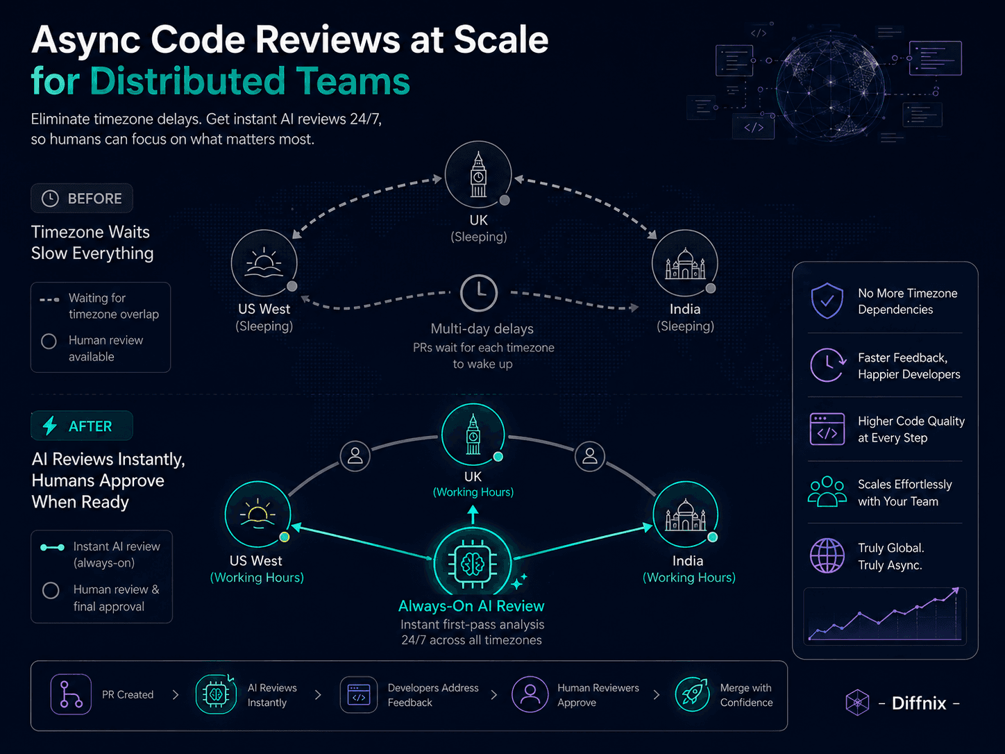 Async Code Reviews at Scale: Why Distributed Teams Need an AI Reviewer That Never Sleeps