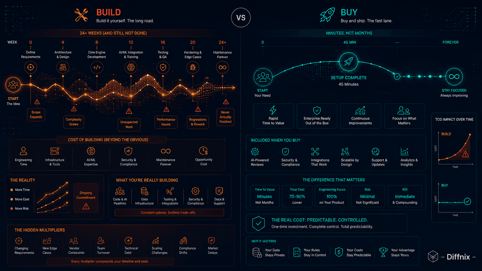 Build vs Buy for AI Code Review: The Hidden Cost of Rolling Your Own LLM Reviewer