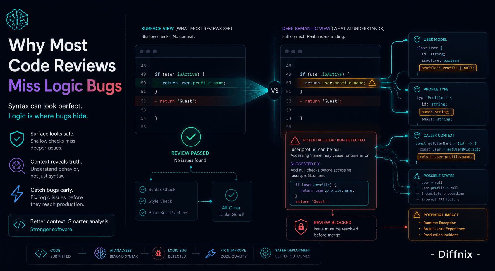 Why Most Code Reviews Miss Logic Bugs (And What Actually Fixes It) Why Most Code Reviews Miss Logic Bugs (And What Actually Fixes It)