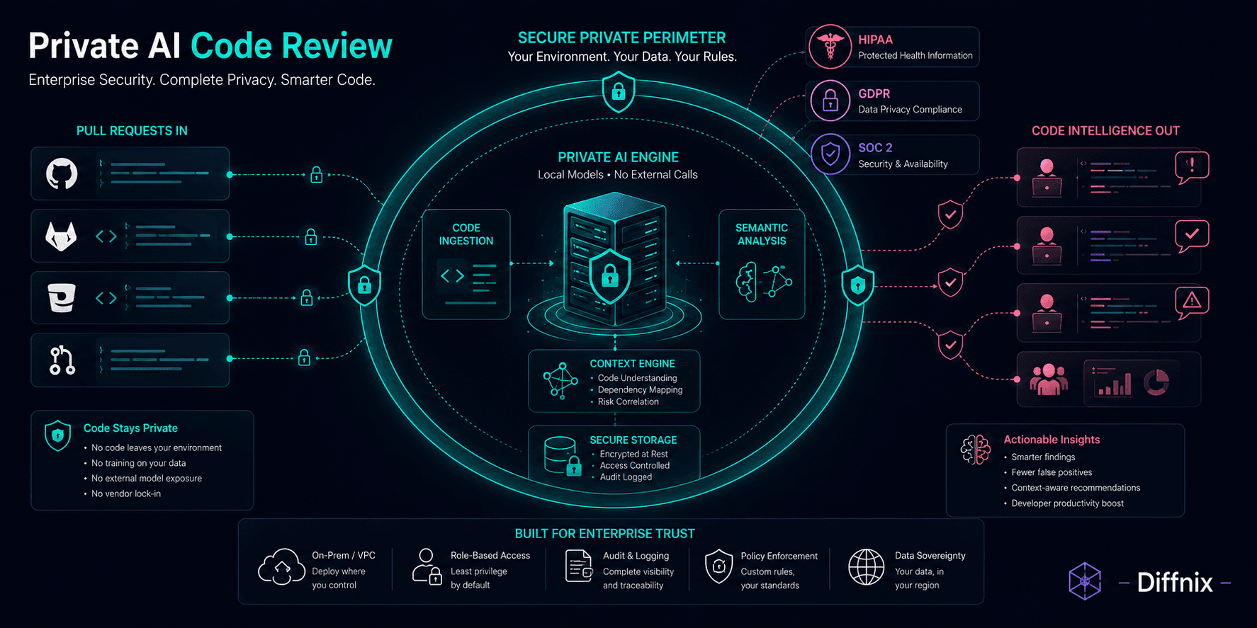 Private AI Code Review: The Enterprise Security Playbook Private AI Code Review: The Enterprise Security Playbook