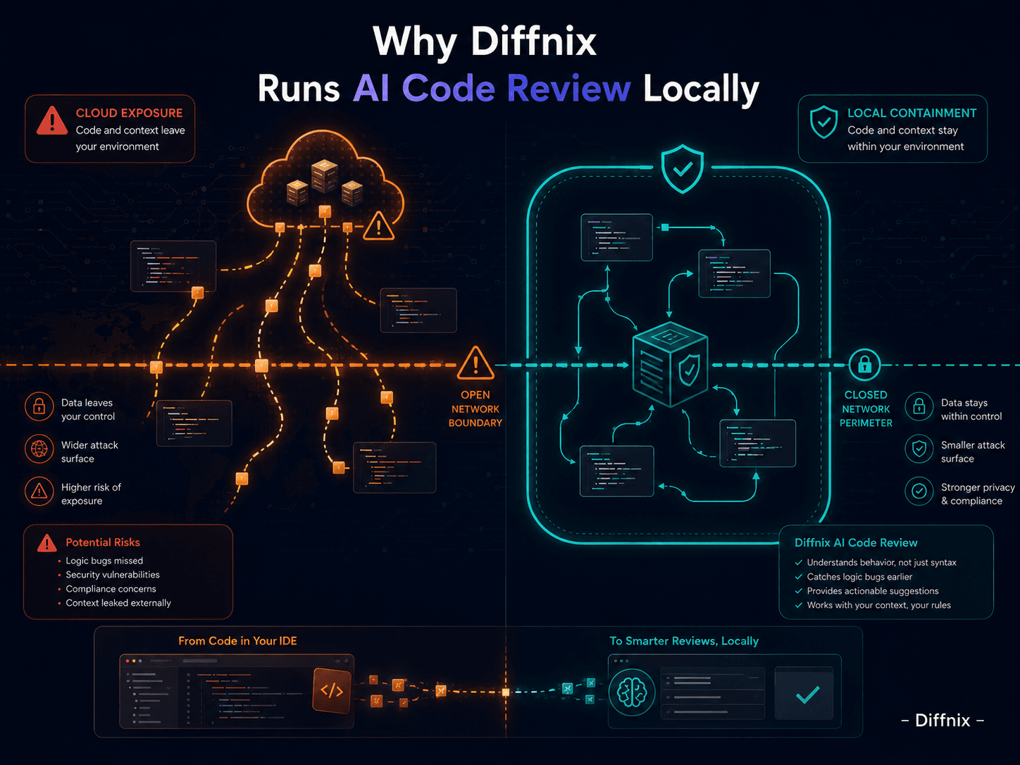 Why Diffnix Runs AI Code Review Locally (And Why Your Code Should Never Leave Your Network) Why Diffnix Runs AI Code Review Locally (And Why Your Code Should Never Leave Your Network)