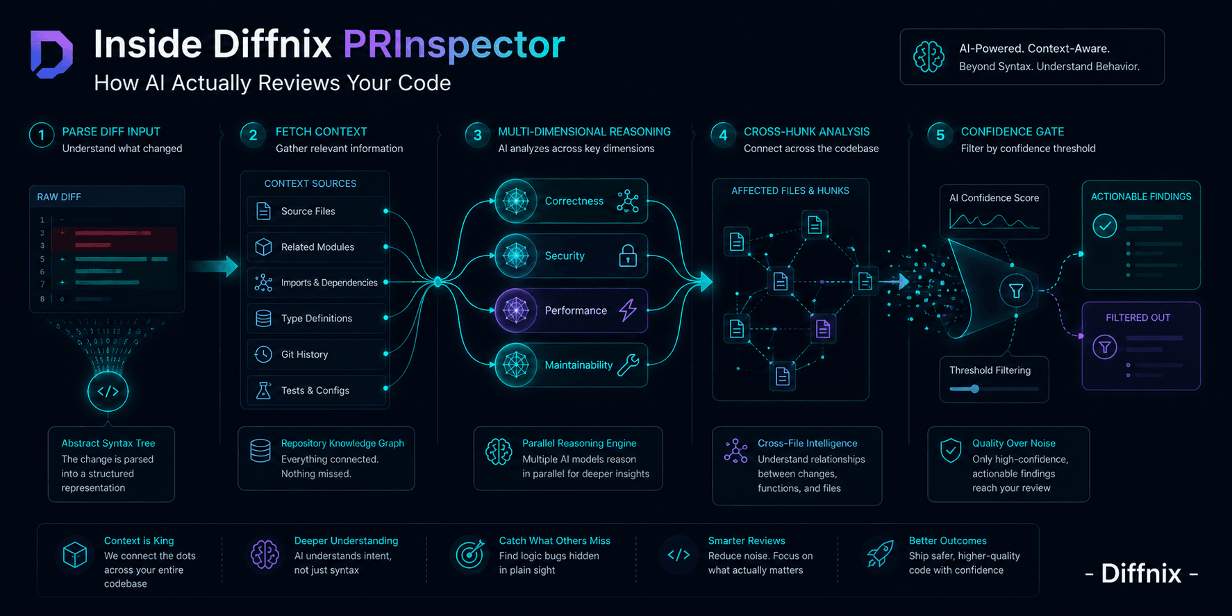 Inside Diffnix PRInspector: How AI Actually Reviews Your Code (No Black Box) Inside Diffnix PRInspector: How AI Actually Reviews Your Code (No Black Box)